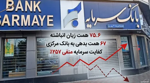 سقوط آزاد در یک بانک خصوصی/ ۷۵ همت زیان انباشته، ۶۷ همت بدهی به بانک مرکزی و کفایت سرمایه منفی ۲۵۷ درصد/ سرمایه در مسیر آینده؟