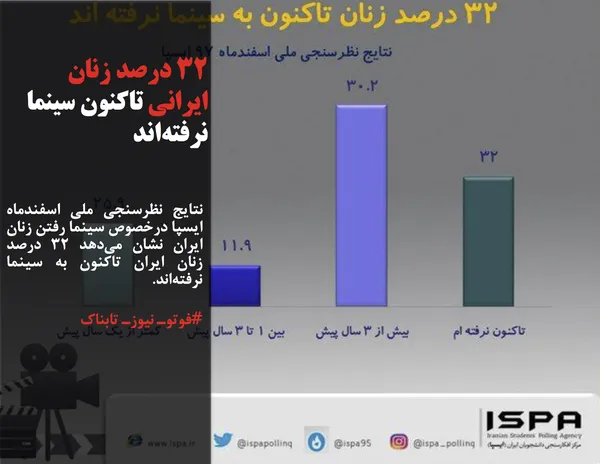 نتایج نظرسنجی ملی اسفندماه ایسپا درخصوص سینما رفتن زنان ایران نشان می&zwnj;دهد ۳۲ درصد زنان ایران تاکنون به سینما نرفته&zwnj;اند.
