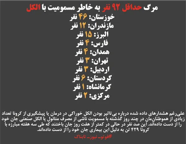 علی&zwnj;رغم هشدارهای داده شده درباره بی&zwnj;تاثیر بودن الکل خوراکی در درمان یا پیشگیری از کرونا تعداد زیادی از هموطنان&zwnj;مان در چند روز گذشته با مسمویت ناشی از مصرف متانول یا الکل صنعتی جان خود را از دست داده&zwnj;اند. این صد نفر در حالی در کمتر از هفت روز جان باختند که طی سه هفته مبارزه با کرونا ۴۲۹ تن به دلیل این بیماری جان خود را از دست داده&zwnj;اند.
