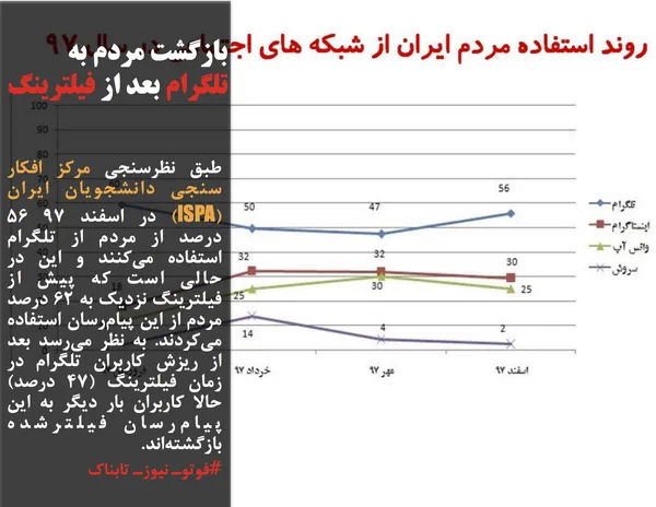 طبق نظرسنجی مرکز افکار سنجی دانشجویان ایران (ISPA) در اسفند ۹۷ ۵۶ درصد از مردم از تلگرام استفاده می&zwnj;کنند و این در حالی است که پیش از فیلترینگ نزدیک به ۶۲ درصد مردم از این پیام&zwnj;رسان استفاده می&zwnj;کردند. به نظر می&zwnj;رسد بعد از ریزش کاربران تلگرام در زمان فیلترینگ (۴۷ درصد) حالا کاربران بار دیگر به این پیام&zwnj;رسان فیلترشده بازگشته&zwnj;اند.
