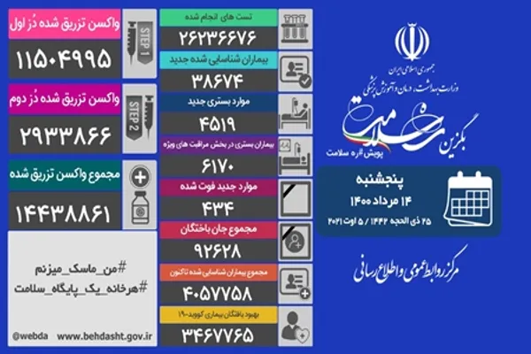  آمار رسمی کرونایی که وزارت بهداشت، درمان و آموزش پزشکی کشورمان منتشر می&zwnj;کند، حکایت از تزریق بالغ بر چهارده میلیون دوز واکسن تا روز 14 مرداد 1400 دارد. 