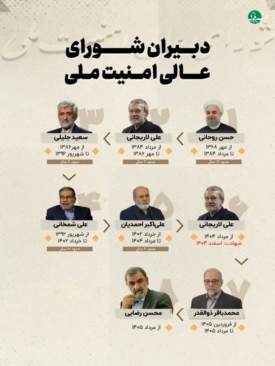دبیران شورای عالی امنیت ملی تا به امروز دبیران شورای عالی امنیت ملی تا به امروز
