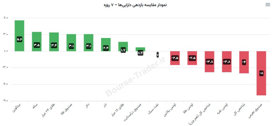 هفته سرخ بورس تهران چگونه گذشت؟ / رقابت بازدهی بورس با دلار، طلا و بیتکوین هفته سرخ بورس تهران چگونه گذشت؟ / رقابت بازدهی بورس با دلار، طلا و بیتکوین