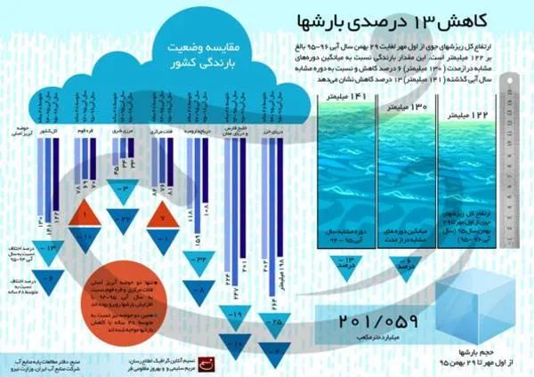 نمونه اینفوگرافیک