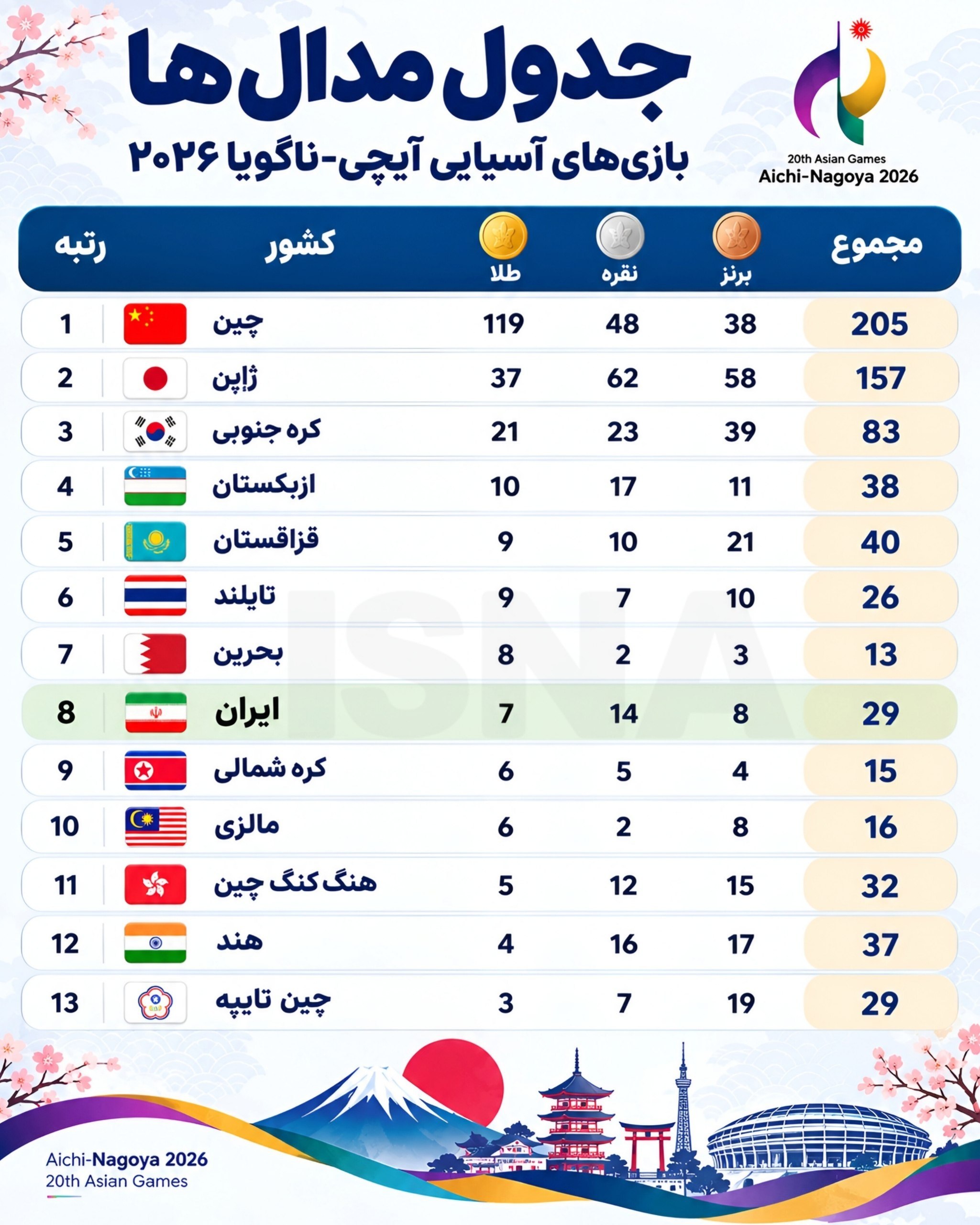 جدول مدالی روز هشتم بازی‌های آسیایی