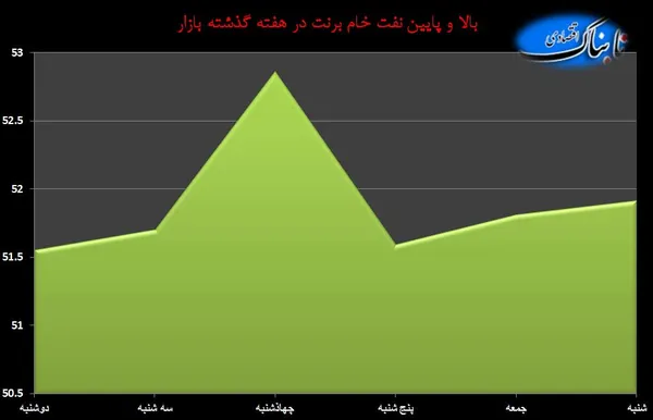 نفت