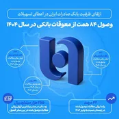 ارتقای ظرفیت بانک صادرات ایران در اعطای تسهیلات