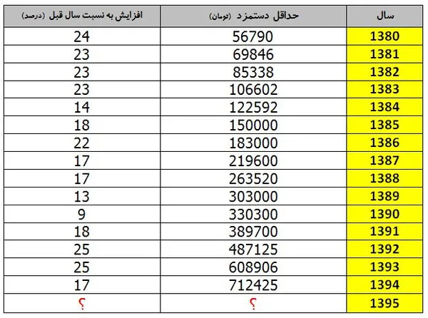 جدول تغییرات دستمزد سالهای گذشته کارگران