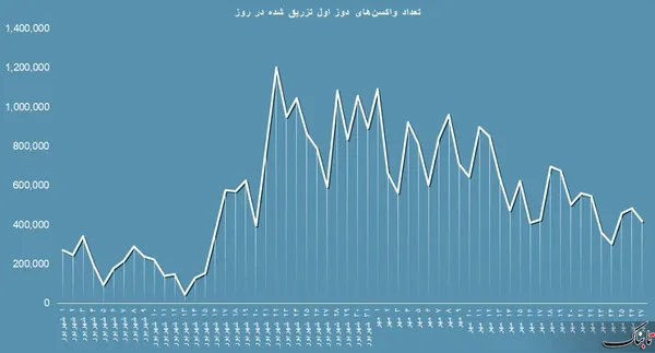تزریق روزانه دوز اول واکسن از ابتدای شهریورماه تا به امروز، حکایت از کاهش آمار واکسیناسیون در آینده نزدیک دارد.