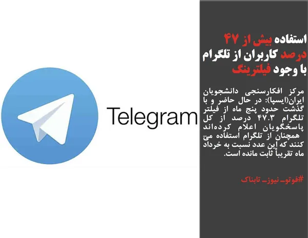 مرکز افکارسنجی دانشجویان ایران(ایسپا): در حال حاضر و با گذشت حدود پنج ماه از فیلتر تلگرام ۴۷.۳ درصد از کل پاسخگویان اعلام کرده&shy;&zwnj;اند همچنان از تلگرام استفاده می&zwnj;&shy;کنند که این عدد نسبت به خرداد ماه تقریباً ثابت مانده است.
