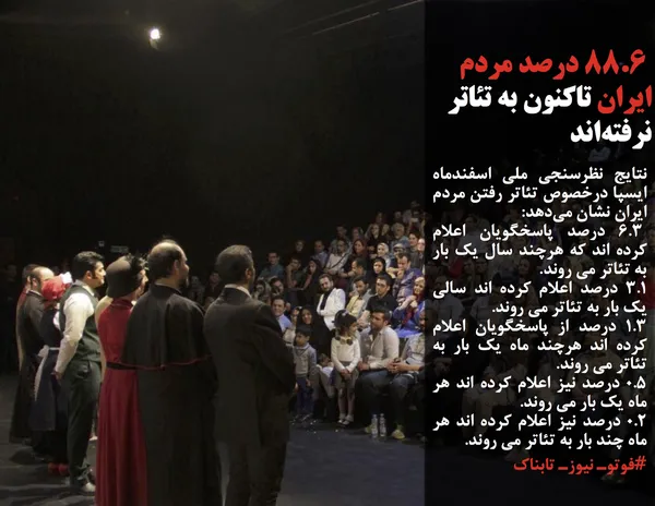 نتایج نظرسنجی ملی اسفندماه ایسپا درخصوص تئاتر رفتن مردم ایران نشان می&zwnj;دهد:  ۶.۳ درصد پاسخگویان اعلام کرده اند که هرچند سال یک بار به تئاتر می روند.
۳.۱ درصد اعلام کرده اند سالی یک بار به تئاتر می روند.
۱.۳ درصد از پاسخگویان اعلام کرده اند هرچند ماه یک بار به تئاتر می روند.
۰.۵ درصد نیز اعلام کرده اند هر ماه یک بار می روند.
۰.۲ درصد نیز اعلام کرده اند هر ماه چند بار به تئاتر می روند.

