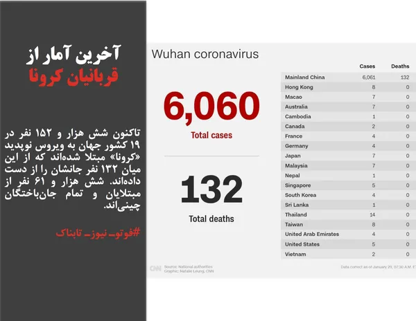 تاکنون شش هزار و ۱۵۲ نفر در ۱۹ کشور جهان به ویروس نوپدید &laquo;کرونا&raquo; مبتلا شده&zwnj;اند که از این میان ۱۳۲ نفر جانشان را از دست داده&zwnj;اند. شش هزار و ۶۱ نفر از مبتلایان و تمام جان&zwnj;باختگان چینی&zwnj;اند.
