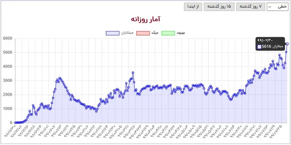برای دومین روز متوالی رکورد بیماران شناسایی شده در کشورمان شکست؛ شناسایی بالغ بر پنج هزار و ششصد بیمار در یک شبانه روز در حالی که در هفده روز نخست شیوع ویروس کرونا در ایران کمتر از پنج هزار بیمار شناسایی شده بود!