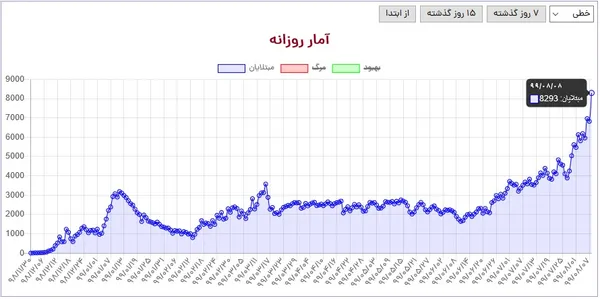 رکوردشکنی شیوع کرونا به روایت نمودار؛ به جهش بزرگ نمودار دقت کنید و به تفاوتی که با ماه&zwnj;های ابتدایی شیوع ویروس در کشورمان دارد!