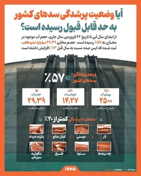 اینفوگرافیک: وضعیت پرشدگی سدهای کشور