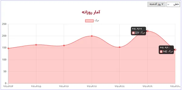 شمار جان باختگان در ۲۴ ساعت اخیر به نسبت شبانه روز گذشته ۷۹ تن کاهش یافته است؛ کاهشی خوشایند که از دست دادن جان ۱۴۲ هموطن در همین ساعات خوشی&zwnj;اش را به شدت کمرنگ می&zwnj;کند!