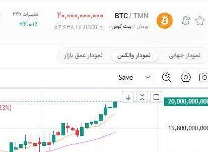 بیتکوین ۲۰ میلیارد تومان شد! بیتکوین ۲۰ میلیارد تومان شد!