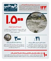 1500 مدرسه خسارت دیدند