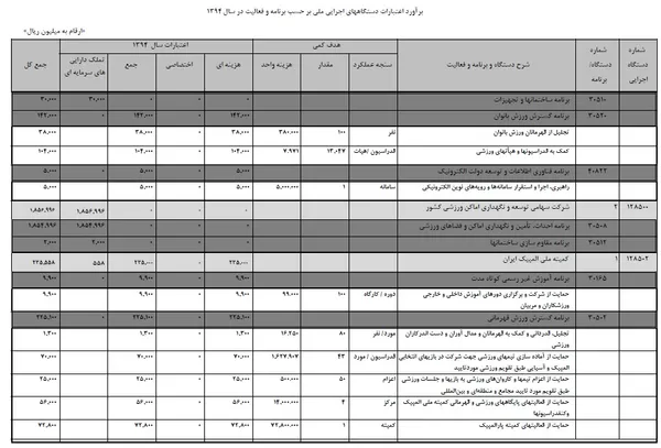 بودجه وزارت ورزش و جوانان (جداول برنامه)