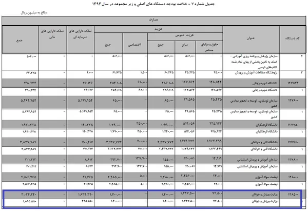 بودجه وزارت ورزش و جوانان در سال 93