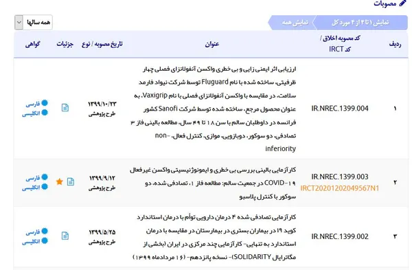 مراجعه به سایت کمیته ملی اخلاق، سوای آنکه نشان می&zwnj;دهد مصوبه آزمایش انسانی واکسن تولیدی موسسه رازی هنوز منتشر نشده و در دسترس عموم قرار نگرفته، حکایت از جای خالی مصوبه مربوط به دومین واکسن ایرانی کرونا هم دارد، در حالی که مصوبه کارآزمایی بالینی واکسن تولیدی &laquo;شفا&raquo; که نخستین واکسن ایرانی راه یافته به این مرحله است، در فهرست مصوبات به چشم می&zwnj;خورد.