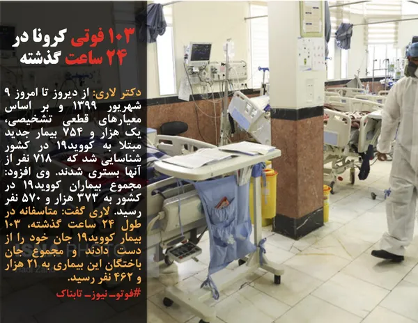 دکتر لاری: از دیروز تا امروز ۹ شهریور ۱۳۹۹ و بر اساس معیارهای قطعی تشخیصی، یک هزار و ۷۵۴ بیمار جدید مبتلا به کووید۱۹ در کشور شناسایی شد که&nbsp;&nbsp; ۷۱۸ نفر از آنها بستری شدند. وی افزود: مجموع بیماران کووید۱۹ در کشور به ۳۷۳ هزار و ۵۷۰ نفر رسید. لاری گفت: متاسفانه در طول ۲۴ ساعت گذشته، ۱۰۳ بیمار کووید۱۹ جان خود را از دست دادند و مجموع جان باختگان این بیماری به ۲۱ هزار و ۴۶۲ نفر رسید.

