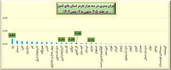  میزان بستری در صدهزار نفر در استان&zwnj;های کشور در هفته ۲۰۵ منتهی به ۰۲ بهمن ۱۴۰۲ 