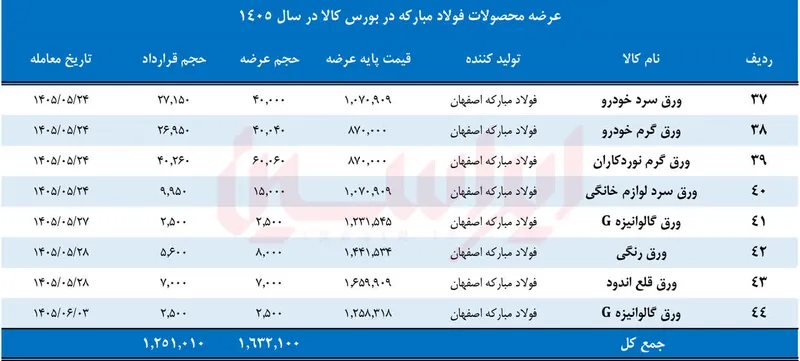 اهداف اهداف