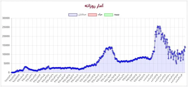 موج پنجم از جایی شروع شده که موج چهارم تمام شده بود؛ این نگران کننده&zwnj;ترین نکته درباره این موج جدید شیوع ویروس در کشورمان است.