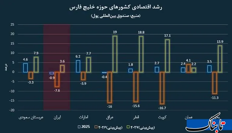 رشد اقتصادی