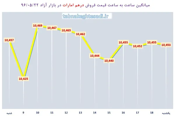 ارز