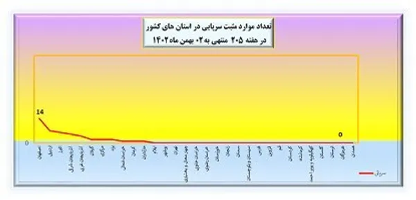  تعداد موارد مثبت سرپایی در استان&zwnj;های کشور در هفته ۲۰۵ منتهی به ۰۲ بهمن ماه ۱۴۰۲ 
