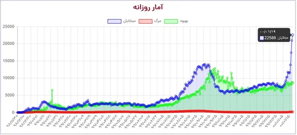  رکوردشکنی &laquo;بیمار شناسایی شده در یک روز&raquo; برای سومین روز متوالی 