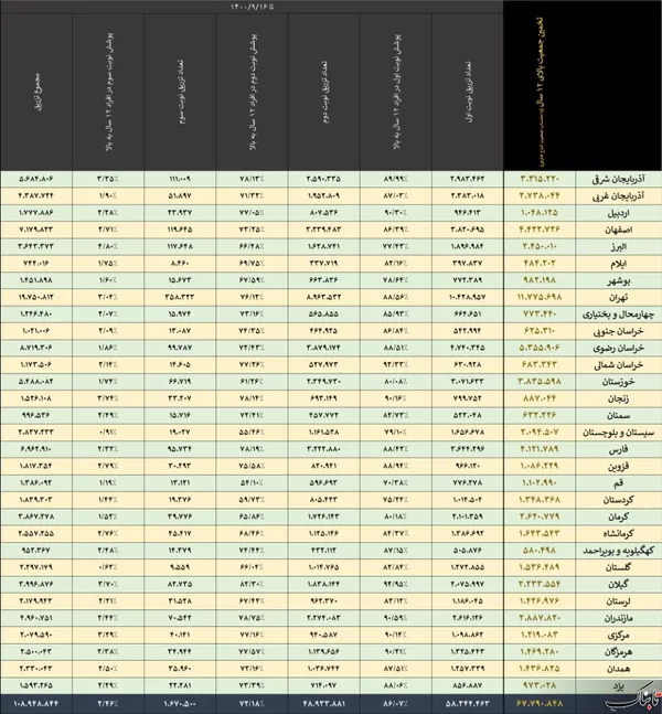  آمار تفکیکی واکسیناسیون در استان&zwnj;های مختلف - برای دیدن تصویر با کیفیت&zwnj; بالاتر و در ابعاد بزرگتر، روی آن کلیک کنید 