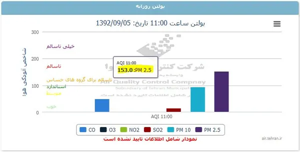 بر اساس اطلاعات درج شده در سامانه آزمایشی اطلاع رسانی برخط آلودگی هوای شهر تهران، شاخص آلودگی هوای امروز پایتخت، محدوده &laquo;ناسالم برای گروه&zwnj;های حساس&raquo; را پشت سر گذاشته و با ورود به محدوده &laquo;ناسالم&raquo;، در شرایط هشدار قرار گرفته است.