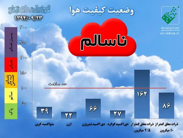 23 آذرماه، تهران آلوده ترین هوای خود در سال جاری را تجربه نمود؛ روزی که در آن مدارس تعطیل نبود و کسی به آن خرده نگرفت. می&zwnj;دانید چرا؟ پاسخ به این سوال را در متن بجویید.