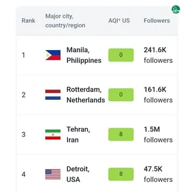 تهران سومین شهر پاک جهان