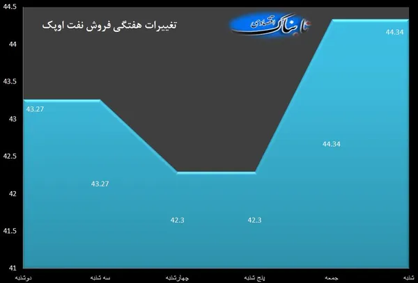 نفت