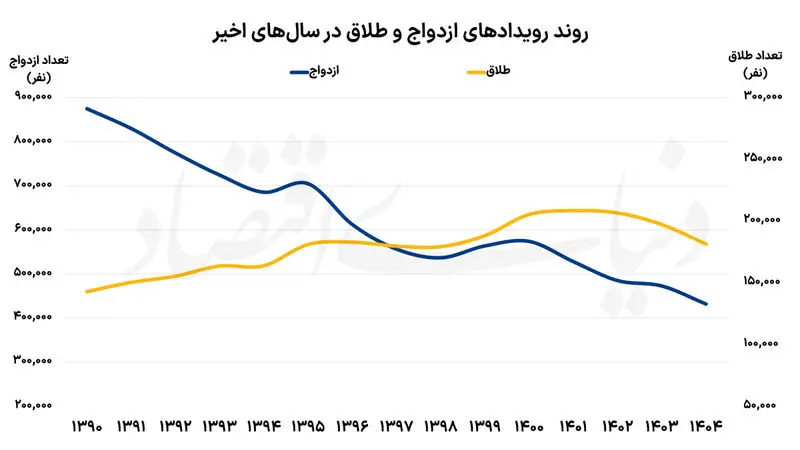 چرا نسل طلایی هم تمایلی به فرزندآوری ندارد؟! چرا نسل طلایی هم تمایلی به فرزندآوری ندارد؟!