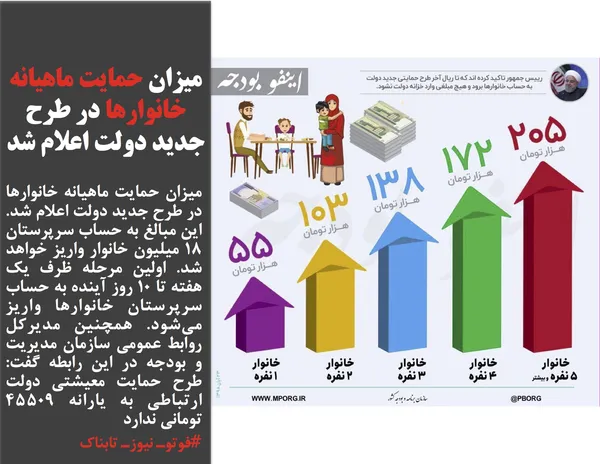 میزان حمایت ماهیانه خانوارها در طرح جدید دولت اعلام شد. این مبالغ به حساب سرپرستان ۱۸ میلیون خانوار واریز خواهد شد. اولین مرحله ظرف یک هفته تا ۱۰ روز آینده به حساب سرپرستان خانوارها واریز می&zwnj;شود. همچنین مدیرکل روابط عمومی سازمان مدیریت و بودجه در این رابطه گفت: طرح حمایت معیشتی دولت ارتباطی به یارانه ۴۵۵٠٩ تومانی ندارد
