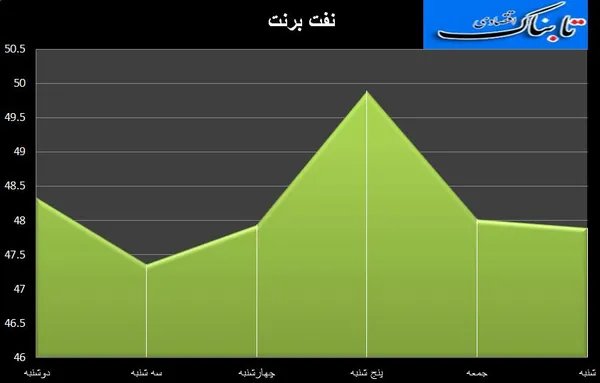 نفت