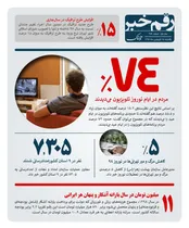چند درصد مردم در ایام نوروز تلویزیون می دیدند؟