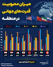 اینفوتابناک | میزان محبوبیت قدرت‌های جهانی در منطقه