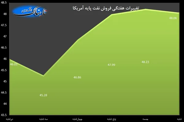 نفت