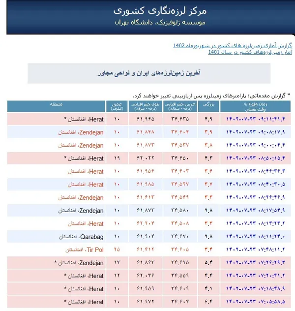 زلزله صبح امروز در هرات، پس&zwnj;لرزه&zwnj;های شدیدی به دنبال داشته که ادامه&zwnj;دار هستند