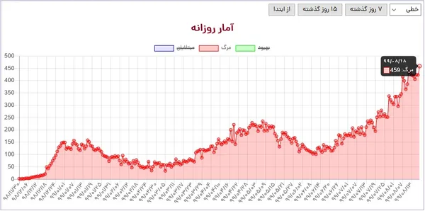همزمان با رکوردشکنی مرگ و میر کووید19 در ایران، نرخ مرگ این بیماری در کشورمان کمی افزایش یافت! افزایشی تاسف بار که موجب شده احتمال مرگ و میر با این بیماری در ایران دو برابر جهان باشد!