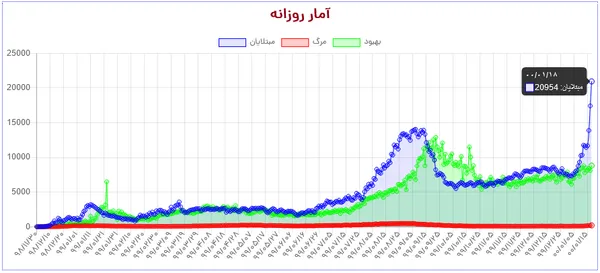 رکوردشکنی تعداد بیمار شناسایی شده در یک روز برای دومین روز متوالی