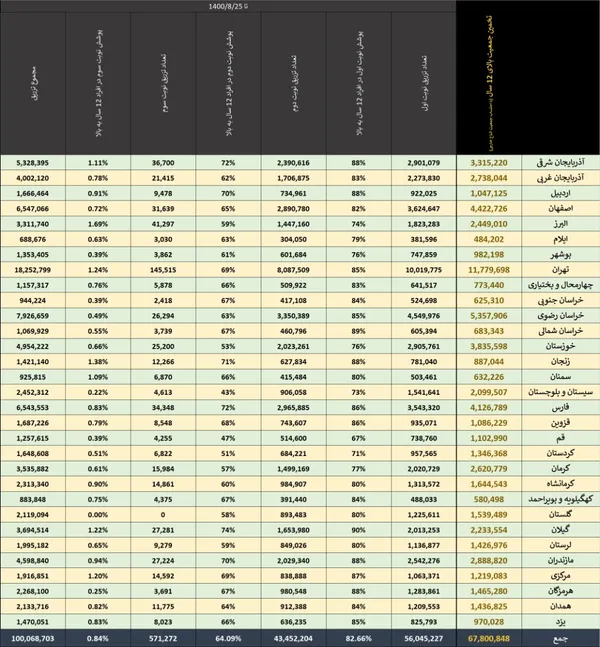  آمار تفکیکی واکسیناسیون در استان&zwnj;های مختلف - برای دیدن تصویر در ابعاد بزرگتر، روی آن کلیک کنید 