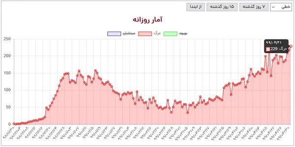 روند افزایشی شمار جان باختگان ویروس کرونا و بیماری ناشی از آن یعنی کووید-19 کماکان ادامه دارد تا جایی که امروز رکورد مرگ و میر روزانه در کشورمان بار دیگر شکسته شد!