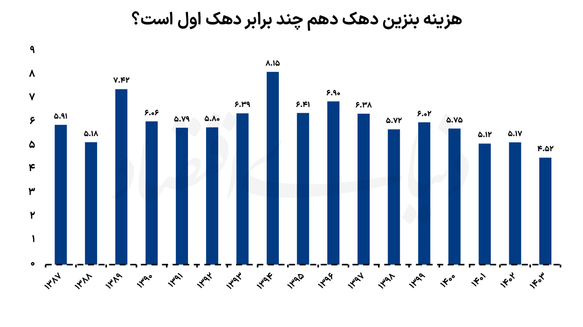 آمار تکاندهنده از سهم فقرا از بنزین! آمار تکاندهنده از سهم فقرا از بنزین!